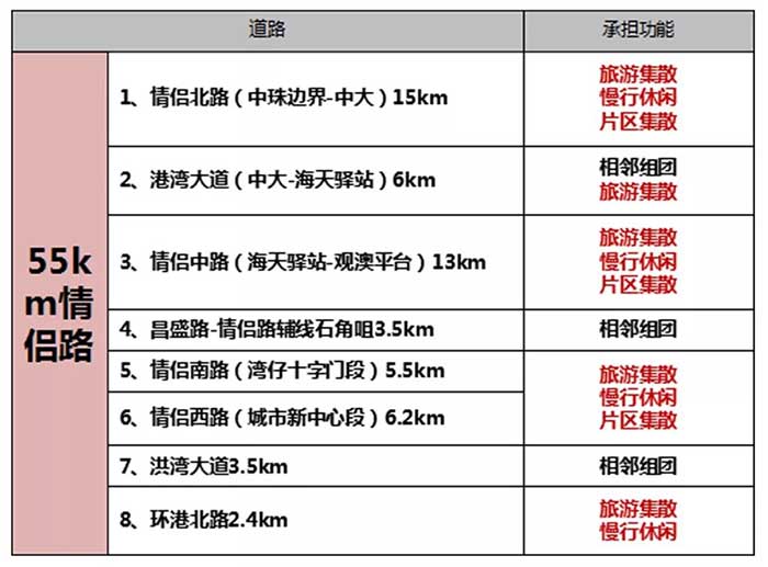 珠海情侣路扩建计划